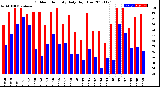 Milwaukee Weather Outdoor Humidity<br>Daily High/Low