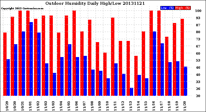 Milwaukee Weather Outdoor Humidity<br>Daily High/Low