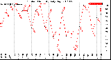 Milwaukee Weather Outdoor Humidity<br>Daily High