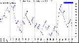 Milwaukee Weather Outdoor Humidity<br>Daily Low