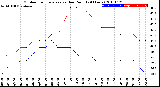 Milwaukee Weather Outdoor Temperature<br>vs Dew Point<br>(24 Hours)