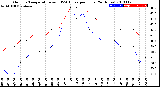 Milwaukee Weather Outdoor Temperature<br>vs THSW Index<br>per Hour<br>(24 Hours)