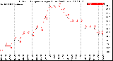 Milwaukee Weather Outdoor Temperature<br>per Hour<br>(24 Hours)