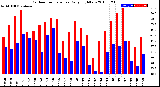 Milwaukee Weather Outdoor Temperature<br>Daily High/Low