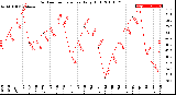 Milwaukee Weather Outdoor Temperature<br>Daily High