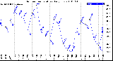 Milwaukee Weather Outdoor Temperature<br>Daily Low