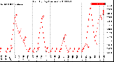 Milwaukee Weather Rain<br>By Day<br>(Inches)