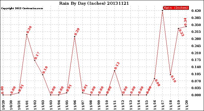 Milwaukee Weather Rain<br>By Day<br>(Inches)