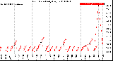 Milwaukee Weather Rain Rate<br>Daily High