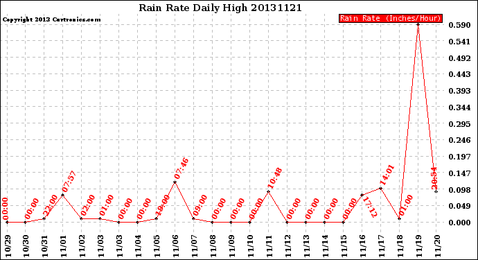 Milwaukee Weather Rain Rate<br>Daily High