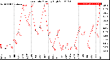 Milwaukee Weather Rain Rate<br>Monthly High