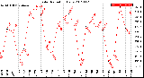 Milwaukee Weather Solar Radiation<br>Daily