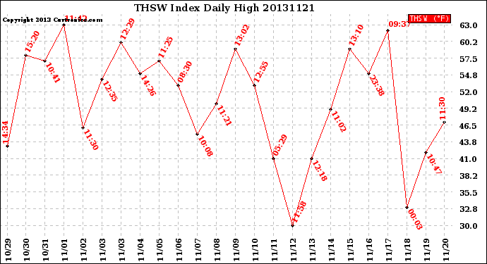 Milwaukee Weather THSW Index<br>Daily High