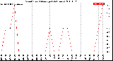 Milwaukee Weather Wind Speed<br>Average<br>(24 Hours)