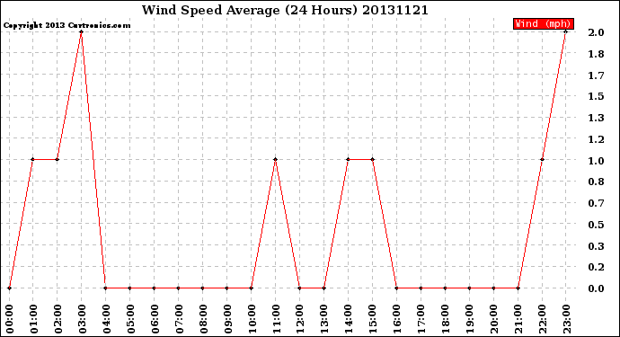 Milwaukee Weather Wind Speed<br>Average<br>(24 Hours)