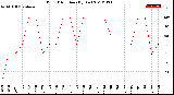 Milwaukee Weather Wind Direction<br>(By Day)