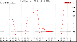 Milwaukee Weather Wind Direction<br>(24 Hours)