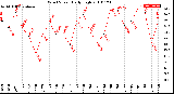 Milwaukee Weather Wind Speed<br>Daily High