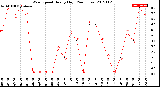 Milwaukee Weather Wind Speed<br>Hourly High<br>(24 Hours)