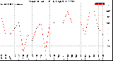 Milwaukee Weather Wind Direction<br>Daily High