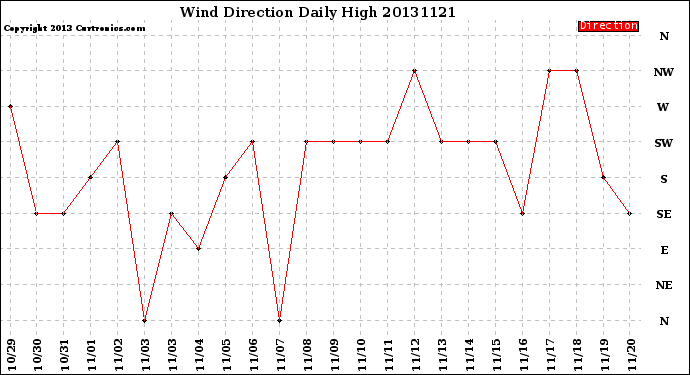 Milwaukee Weather Wind Direction<br>Daily High