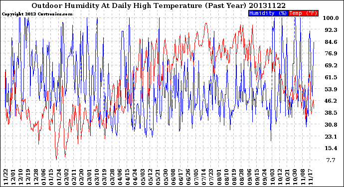 Milwaukee Weather Outdoor Humidity<br>At Daily High<br>Temperature<br>(Past Year)