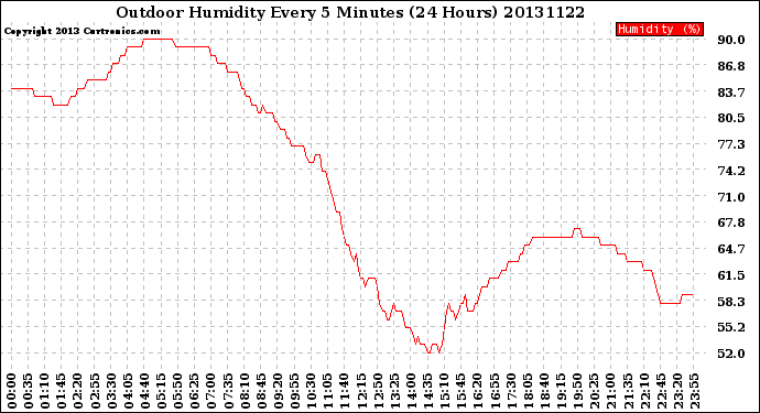 Milwaukee Weather Outdoor Humidity<br>Every 5 Minutes<br>(24 Hours)