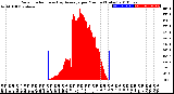 Milwaukee Weather Solar Radiation<br>& Day Average<br>per Minute<br>(Today)