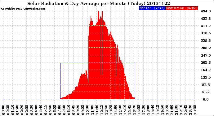 Milwaukee Weather Solar Radiation<br>& Day Average<br>per Minute<br>(Today)