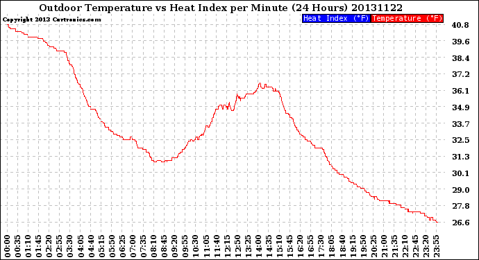 Milwaukee Weather Outdoor Temperature<br>vs Heat Index<br>per Minute<br>(24 Hours)