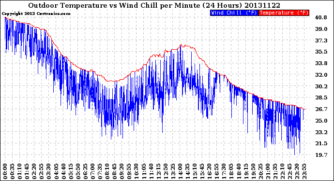 Milwaukee Weather Outdoor Temperature<br>vs Wind Chill<br>per Minute<br>(24 Hours)