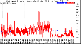 Milwaukee Weather Wind Speed<br>Actual and Average<br>by Minute<br>(24 Hours) (New)