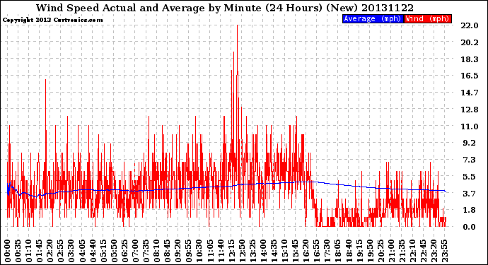 Milwaukee Weather Wind Speed<br>Actual and Average<br>by Minute<br>(24 Hours) (New)