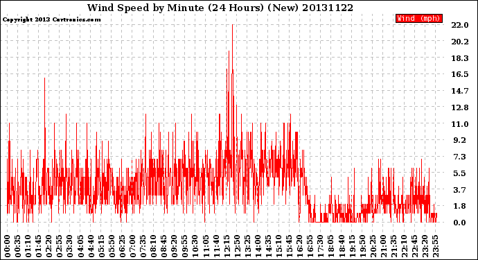 Milwaukee Weather Wind Speed<br>by Minute<br>(24 Hours) (New)