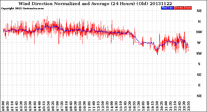 Milwaukee Weather Wind Direction<br>Normalized and Average<br>(24 Hours) (Old)