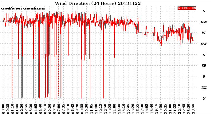 Milwaukee Weather Wind Direction<br>(24 Hours)