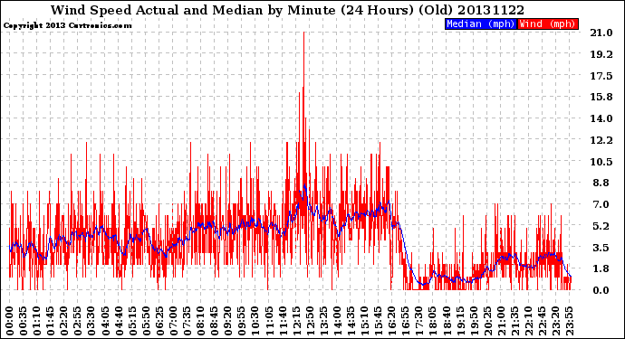 Milwaukee Weather Wind Speed<br>Actual and Median<br>by Minute<br>(24 Hours) (Old)