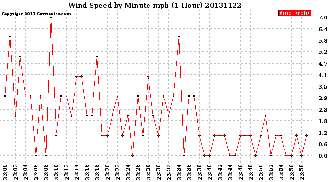 Milwaukee Weather Wind Speed<br>by Minute mph<br>(1 Hour)