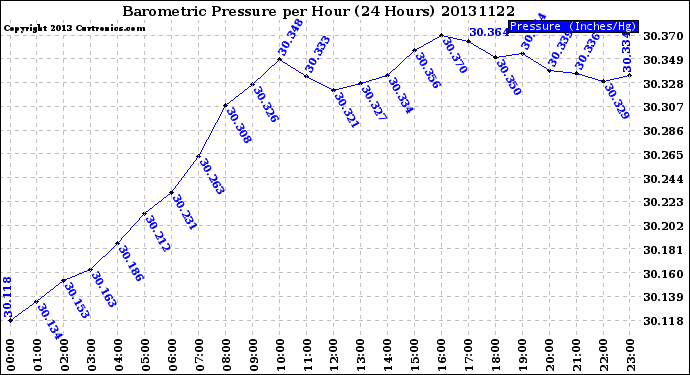 Milwaukee Weather Barometric Pressure<br>per Hour<br>(24 Hours)