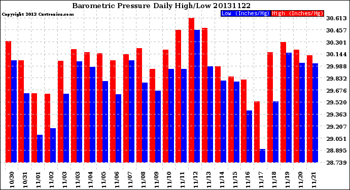 Milwaukee Weather Barometric Pressure<br>Daily High/Low