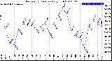 Milwaukee Weather Barometric Pressure<br>Daily High