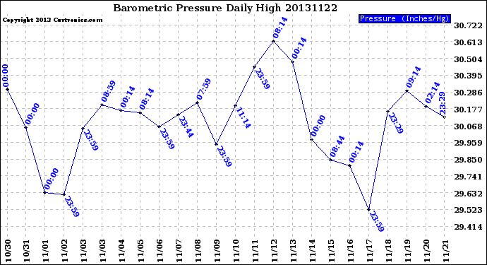 Milwaukee Weather Barometric Pressure<br>Daily High