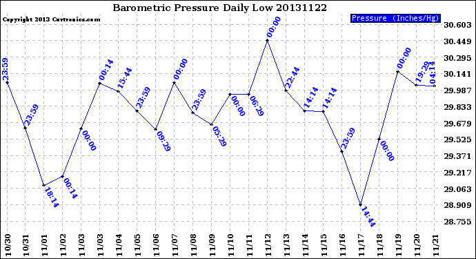 Milwaukee Weather Barometric Pressure<br>Daily Low