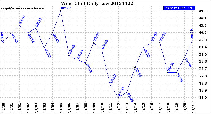 Milwaukee Weather Wind Chill<br>Daily Low