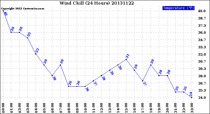 Milwaukee Weather Wind Chill<br>(24 Hours)