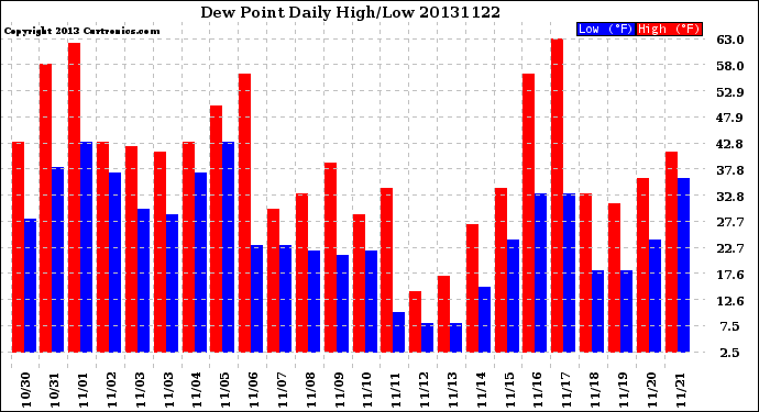 Milwaukee Weather Dew Point<br>Daily High/Low