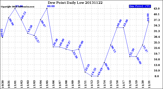 Milwaukee Weather Dew Point<br>Daily Low