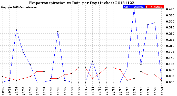 Milwaukee Weather Evapotranspiration<br>vs Rain per Day<br>(Inches)