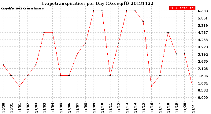 Milwaukee Weather Evapotranspiration<br>per Day (Ozs sq/ft)