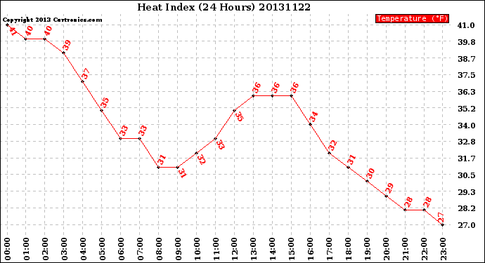 Milwaukee Weather Heat Index<br>(24 Hours)